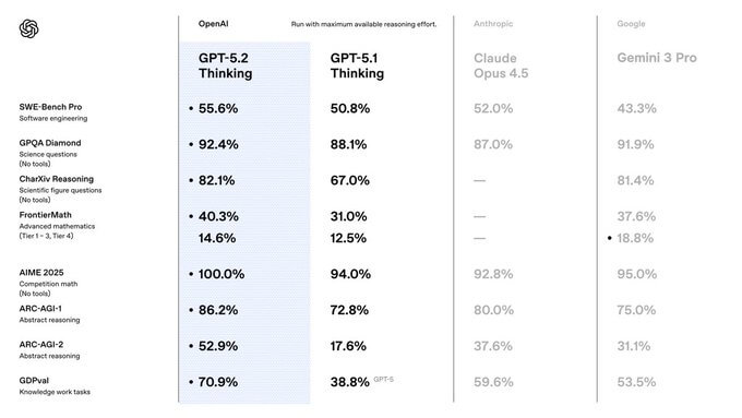 GPT-5.2 Thinking evals