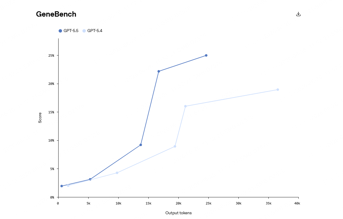 Scientific Research Of Gpt 5 5