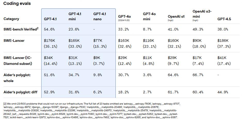 GPT 4.1 swe bench